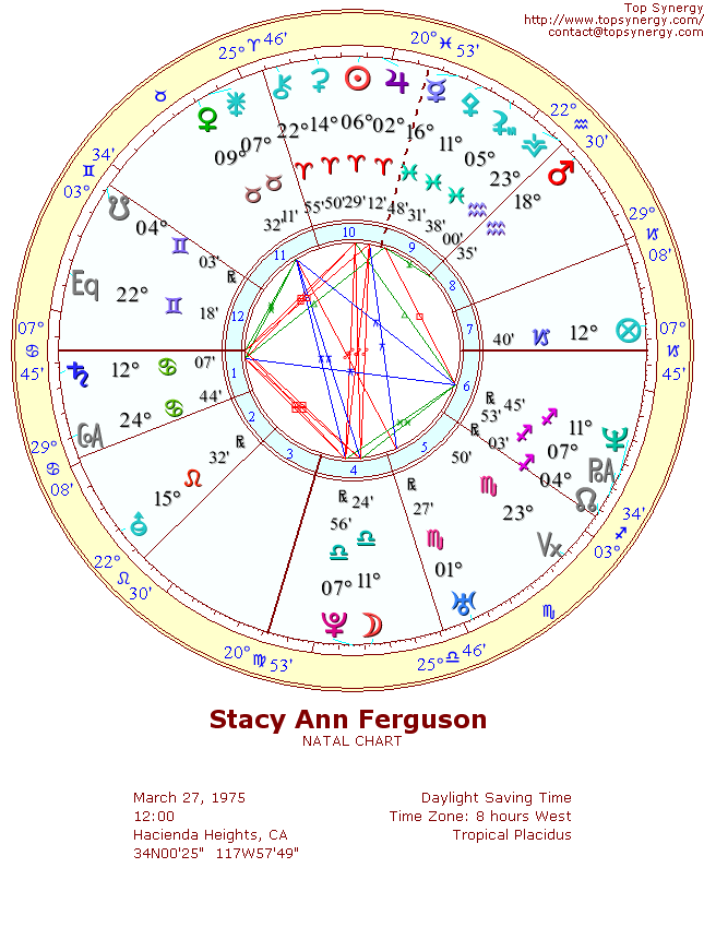 Fergie natal wheel chart