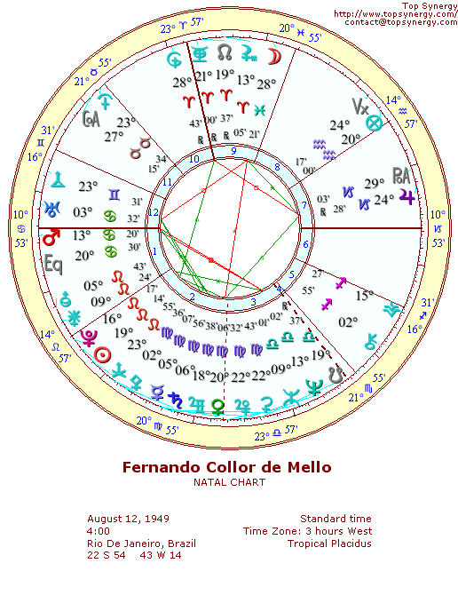 Fernando Collor de Mello natal wheel chart