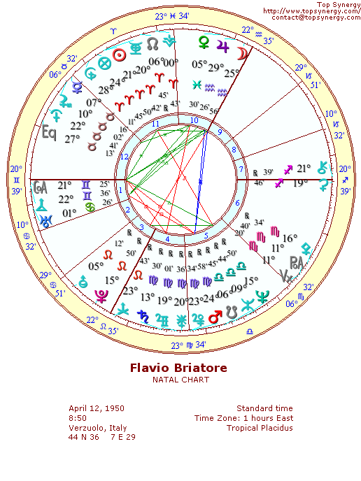 Flavio Briatore natal wheel chart