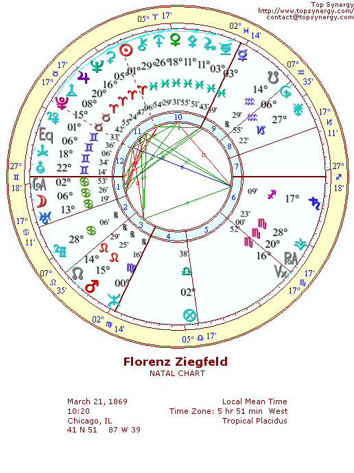 Florenz Ziegfeld natal wheel chart