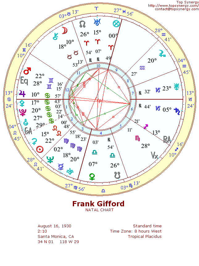 Frank Gifford natal wheel chart