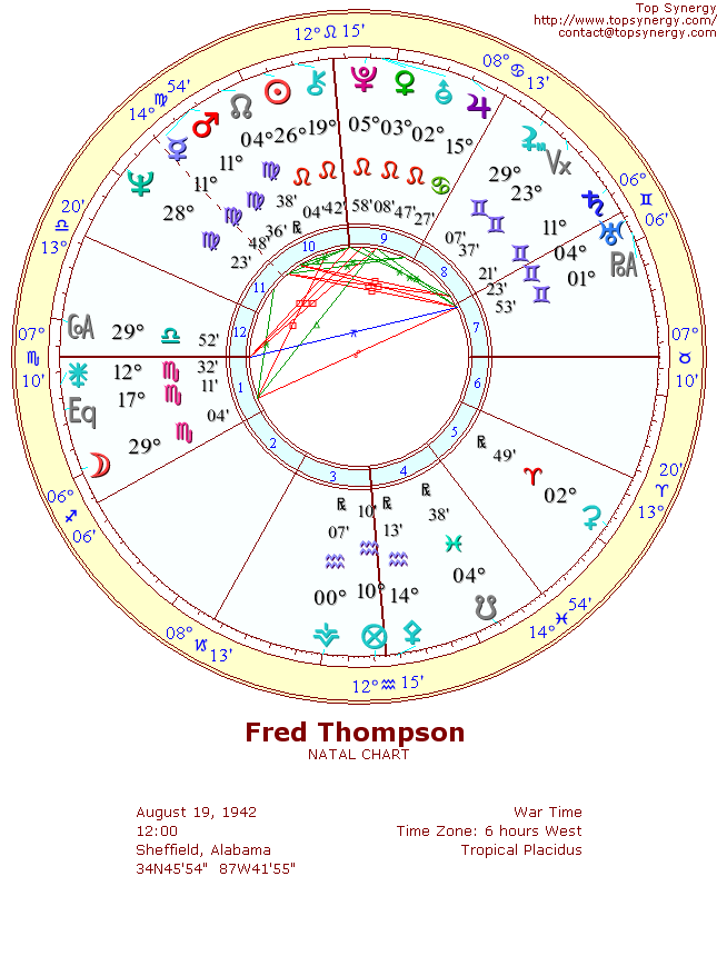 Fred Thompson natal wheel chart