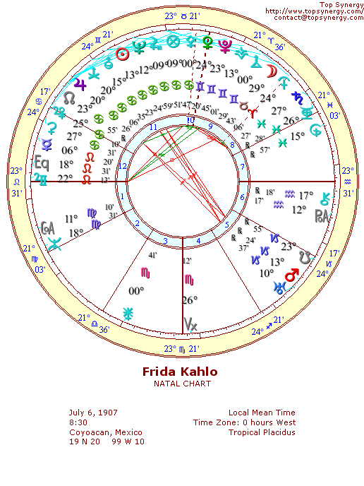 Frida Kahlo natal wheel chart