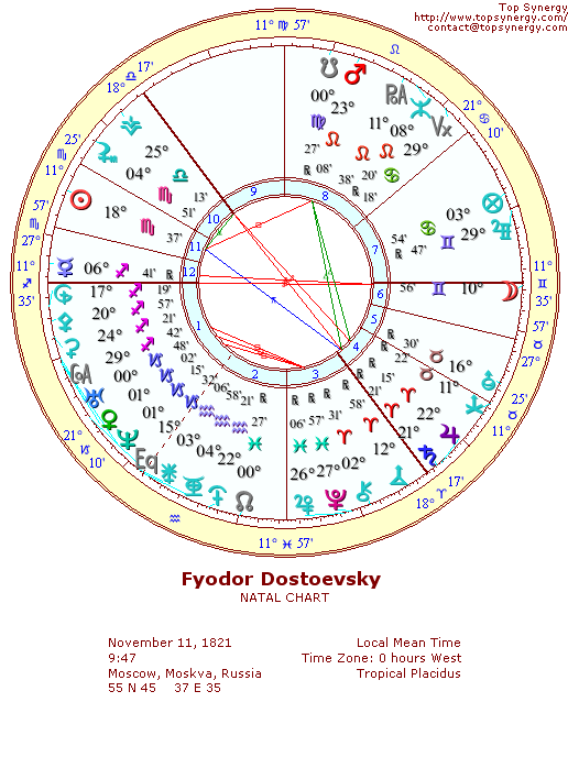 Fyodor Dostoevsky natal wheel chart