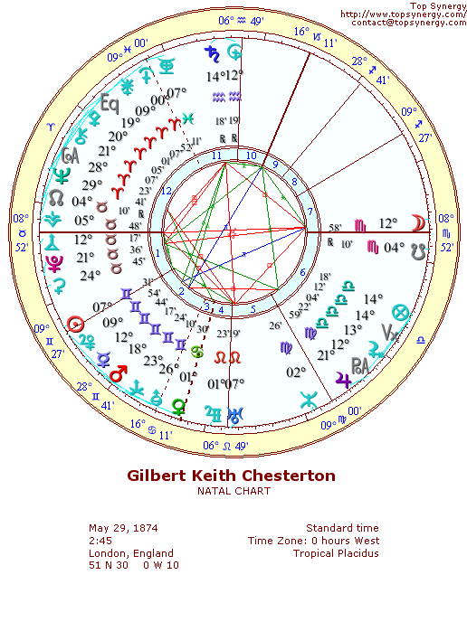 G. K. Chesterton natal wheel chart