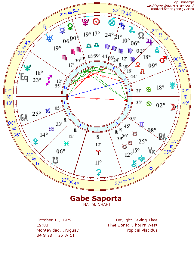 Gabe Saporta natal wheel chart