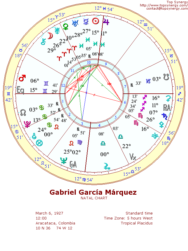 Gabriel Garca Mrquez natal wheel chart