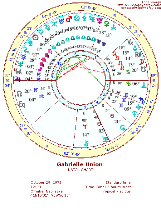 Gabrielle Union natal wheel chart