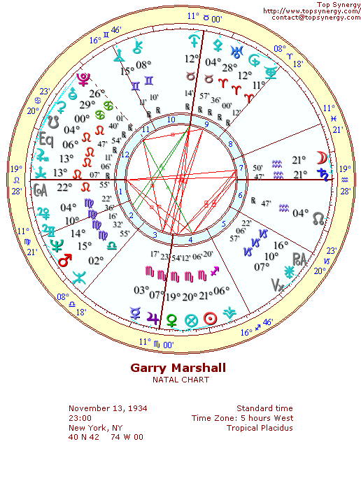 Garry Marshall natal wheel chart