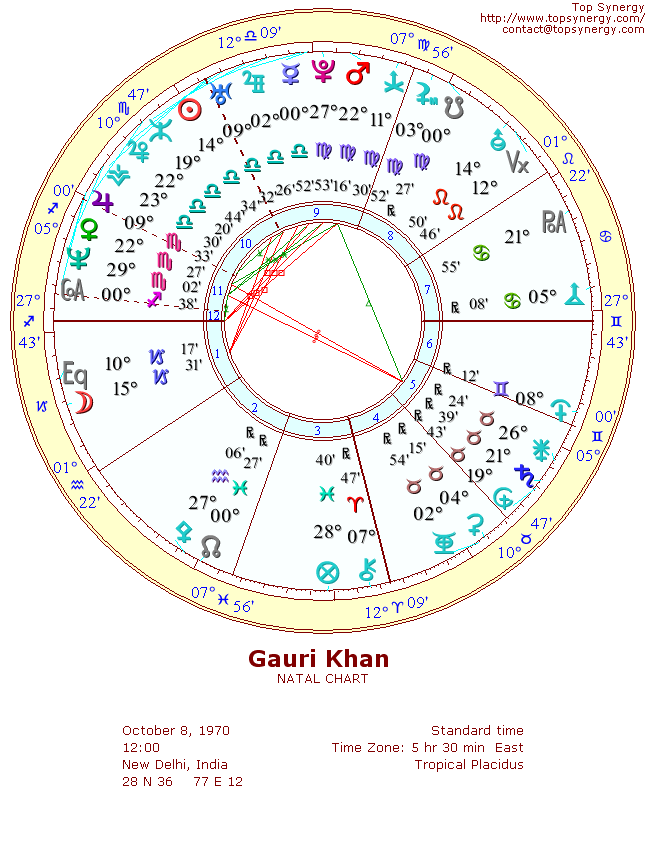 Gauri Khan natal wheel chart