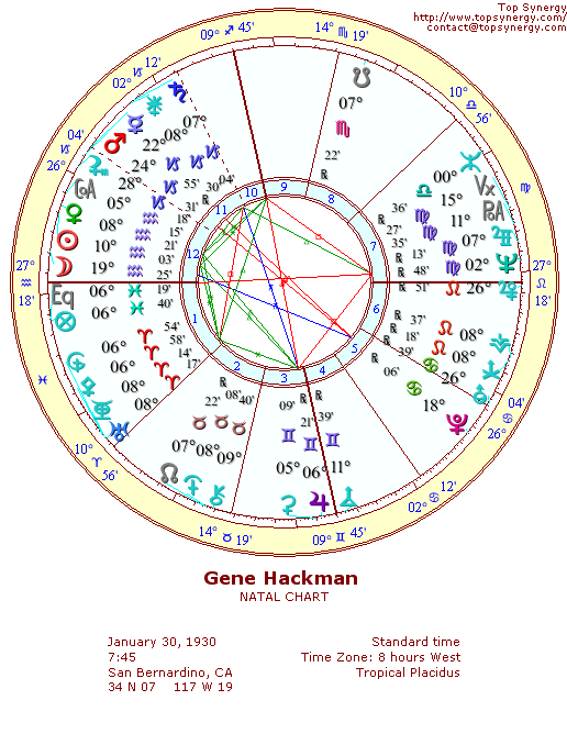 Gene Hackman natal wheel chart