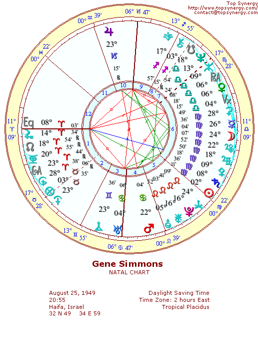 Gene Simmons natal wheel chart