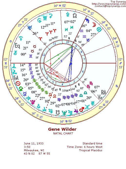 Gene Wilder natal wheel chart