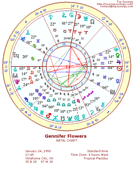 Gennifer Flowers natal wheel chart