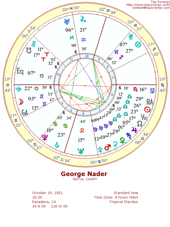 George Nader natal wheel chart