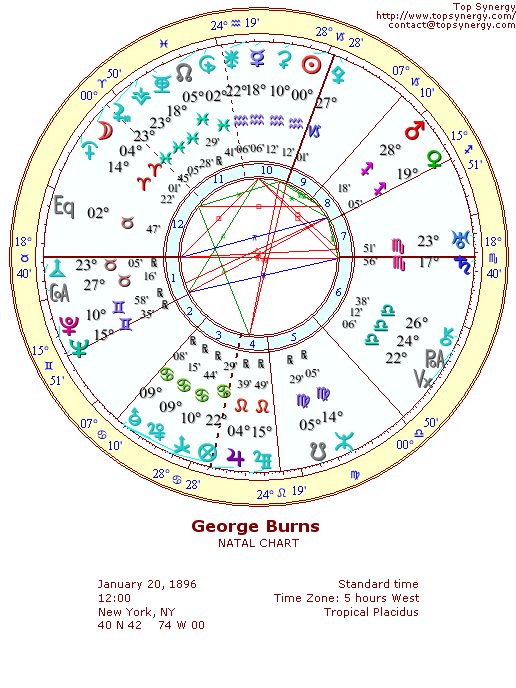 George Burns natal wheel chart