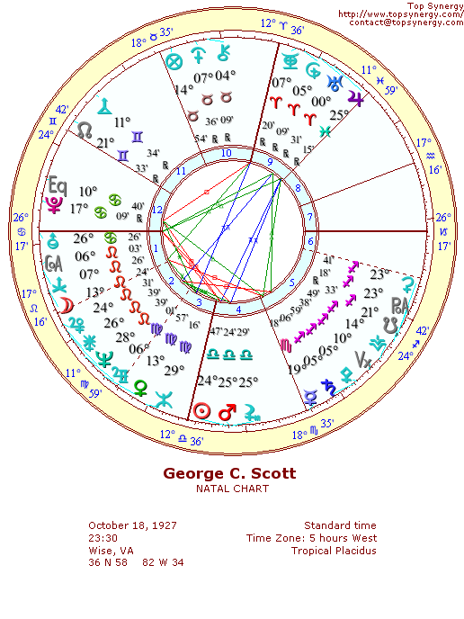 George C. Scott natal wheel chart