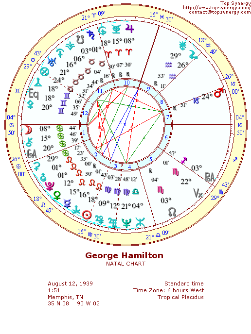 George Hamilton natal wheel chart