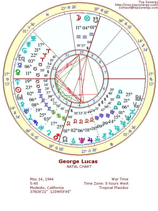 George Lucas natal wheel chart