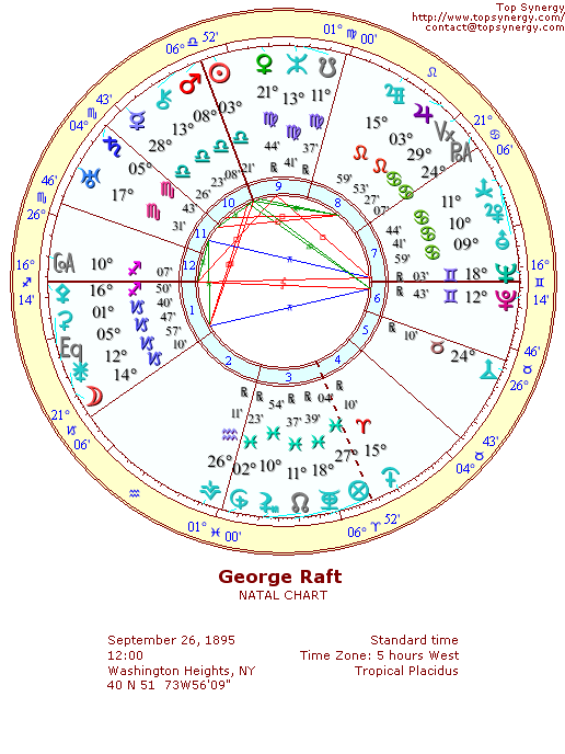 George Raft natal wheel chart