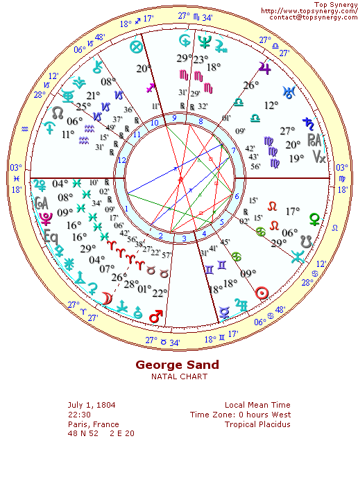 George Sand natal wheel chart