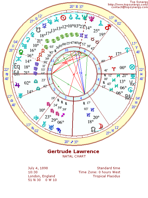 Gertrude Lawrence natal wheel chart