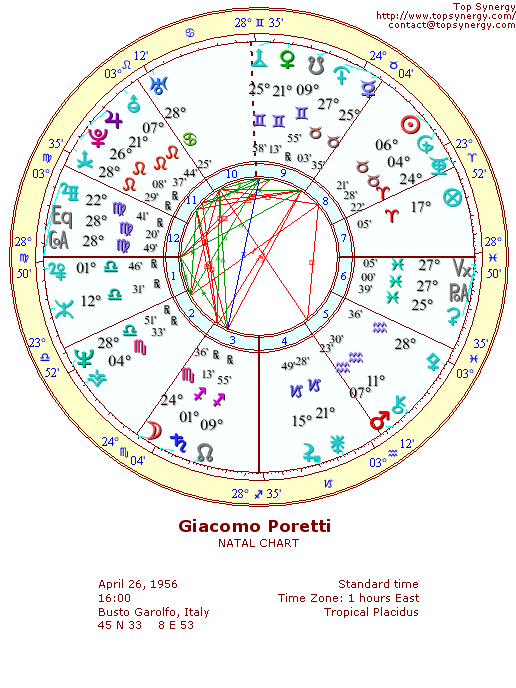 Giacomo Poretti natal wheel chart