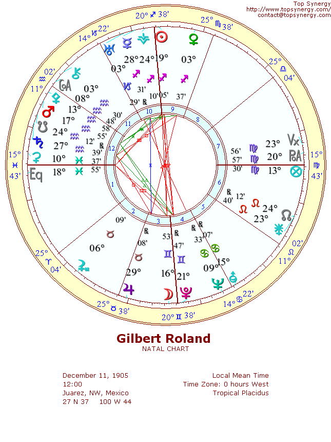 Gilbert Roland natal wheel chart