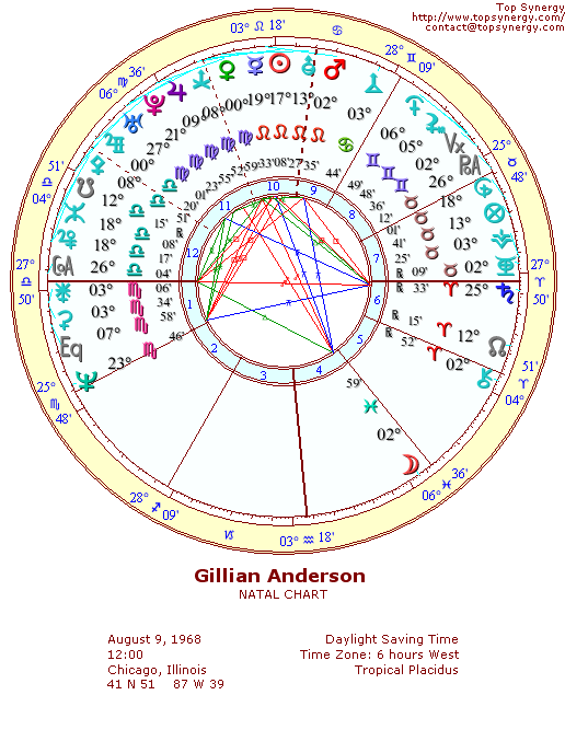 Gillian Anderson natal wheel chart