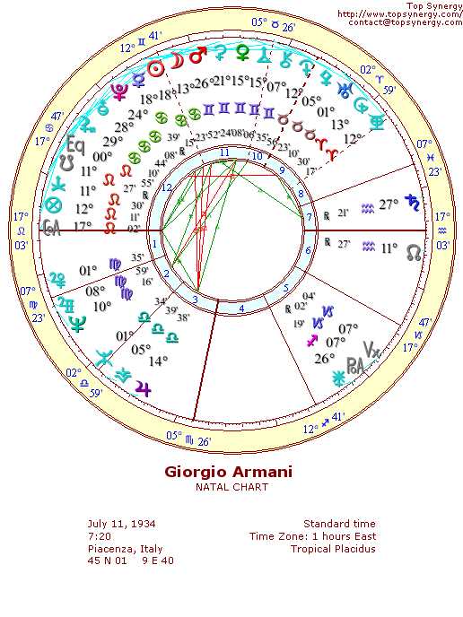 Giorgio Armani natal wheel chart