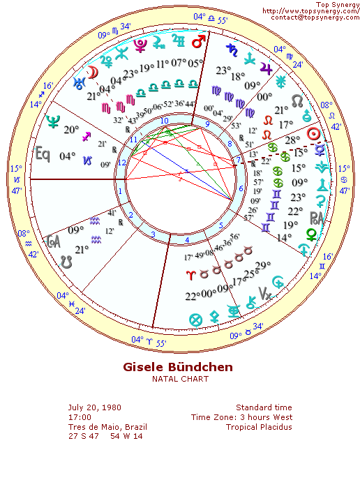 Gisele Bndchen natal wheel chart