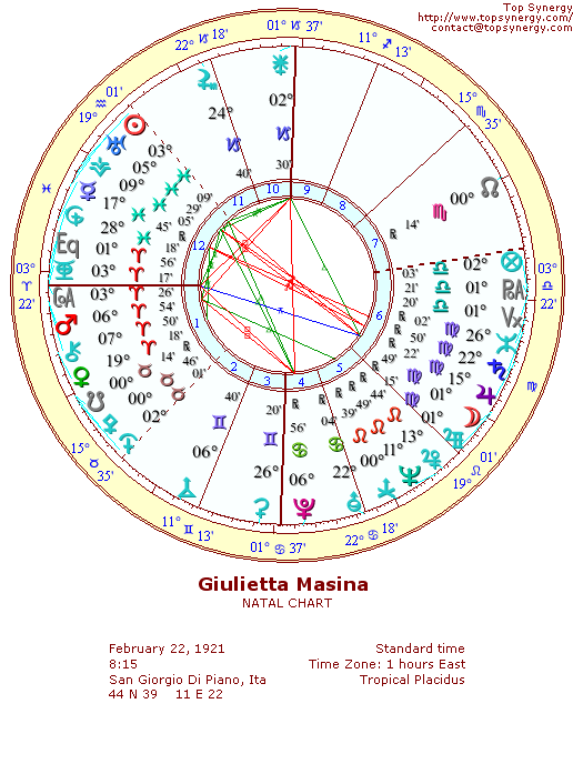 Giulietta Masina natal wheel chart