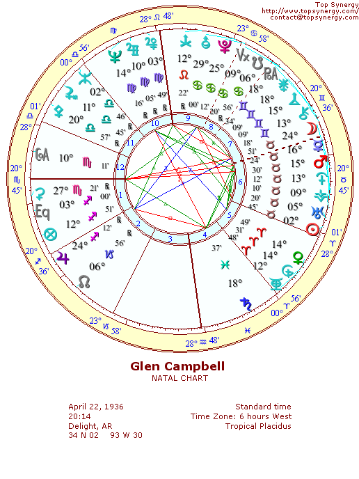 Glen Campbell natal wheel chart