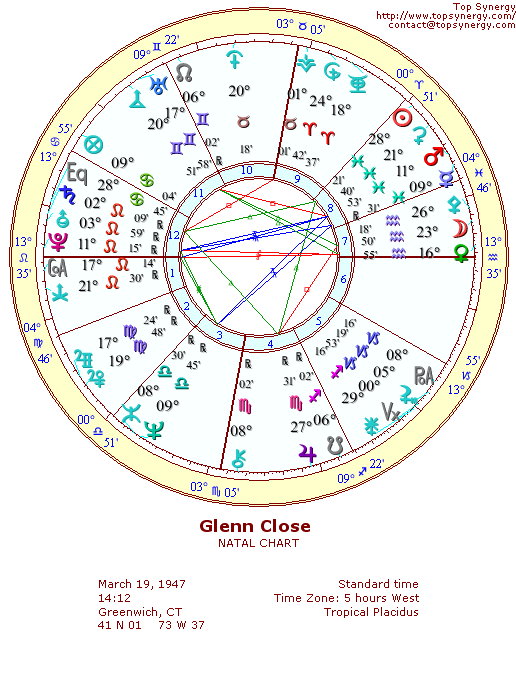 Glenn Close natal wheel chart