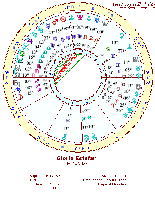 Gloria Estefan natal wheel chart