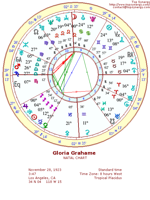 Gloria Grahame natal wheel chart