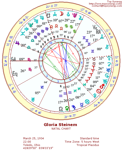 Gloria Steinem natal wheel chart
