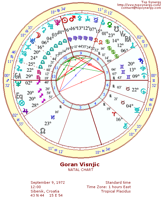 Goran Visnjic natal wheel chart