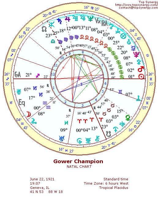 Gower Champion natal wheel chart