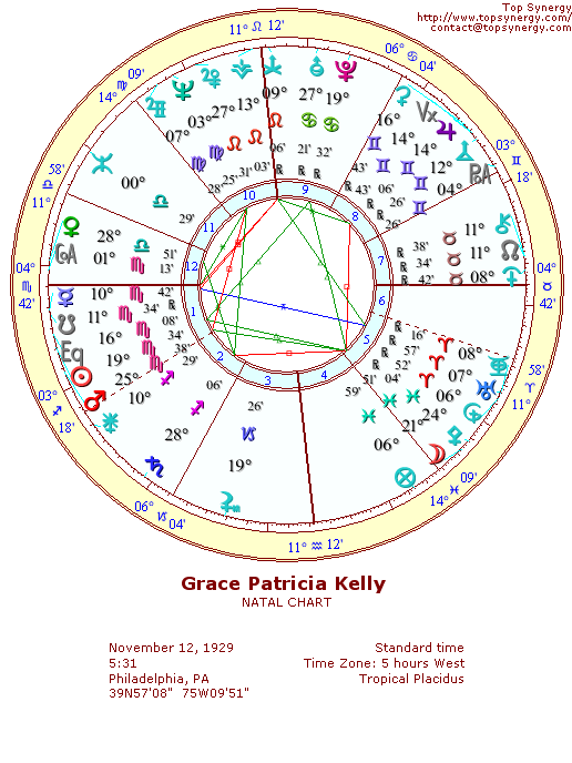 Grace Kelly natal wheel chart