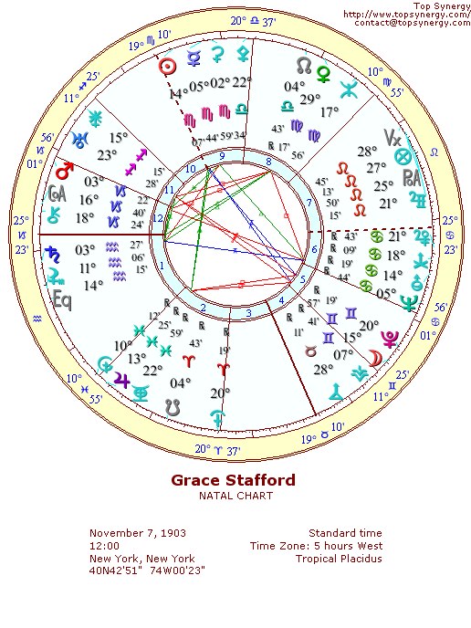 Grace Stafford natal wheel chart