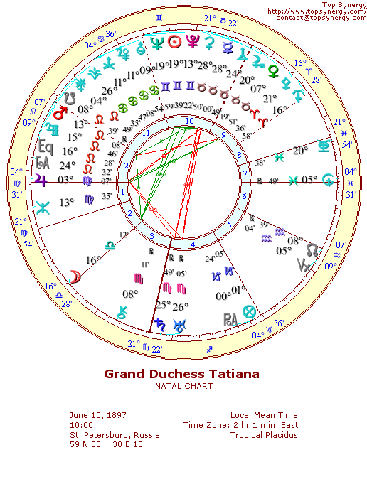 Grand Duchess Tatiana of Russia natal wheel chart