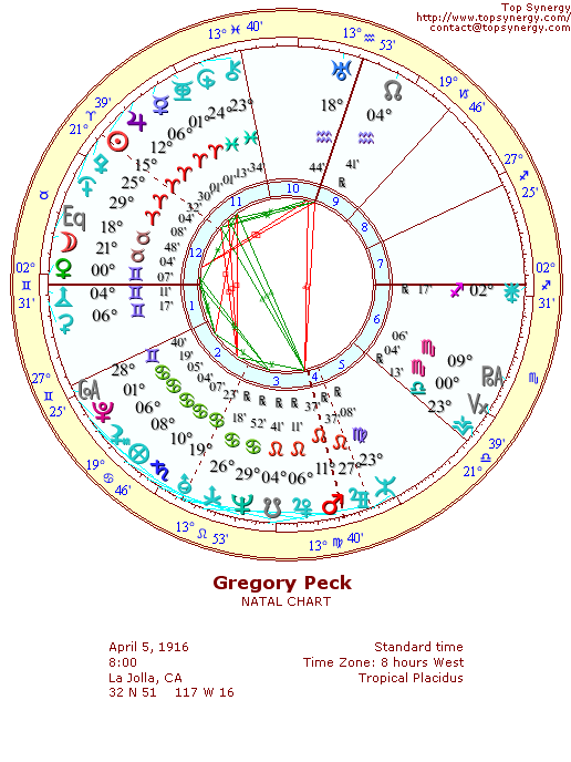 Gregory Peck natal wheel chart