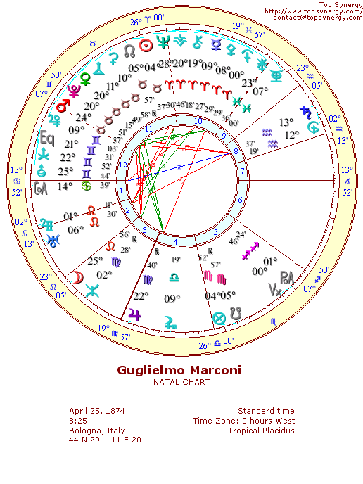 Guglielmo Marconi natal wheel chart