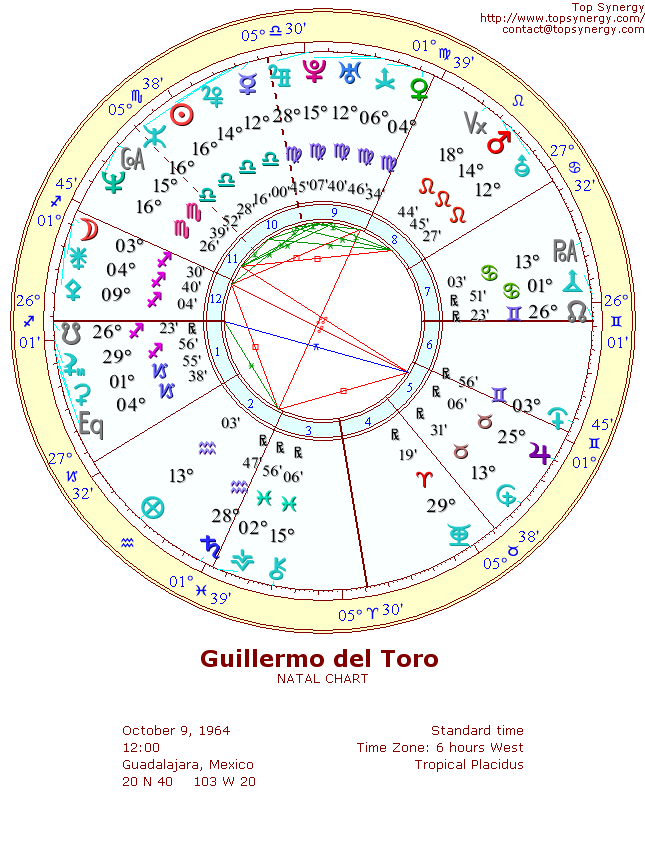 Guillermo del Toro natal wheel chart