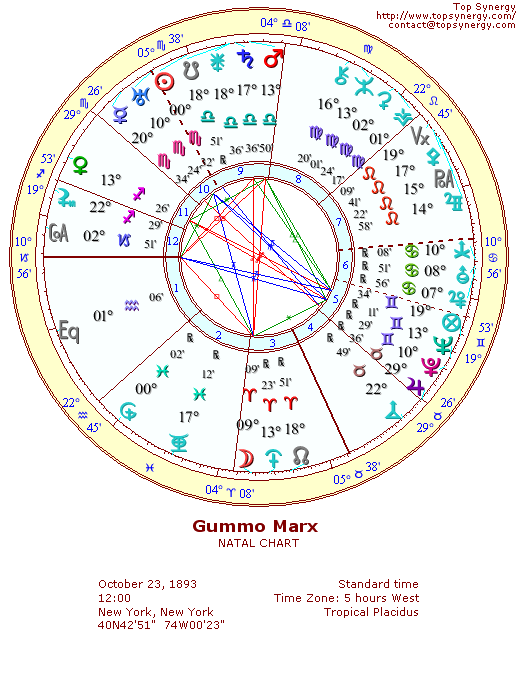 Gummo Marx natal wheel chart