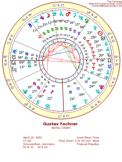 Gustav Fechner natal wheel chart