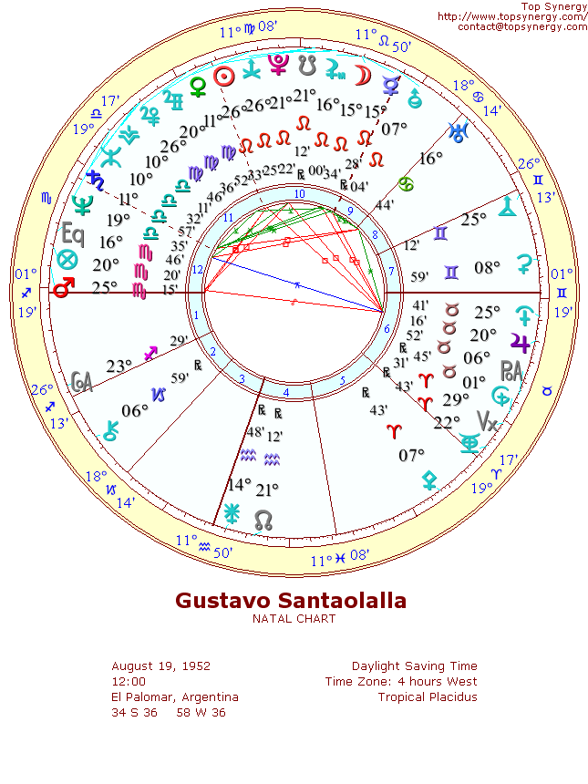 Gustavo Santaolalla natal wheel chart