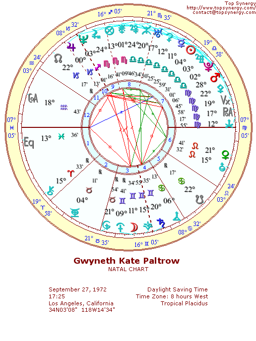 Gwyneth Paltrow natal wheel chart