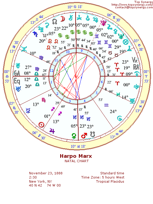 Harpo Marx natal wheel chart